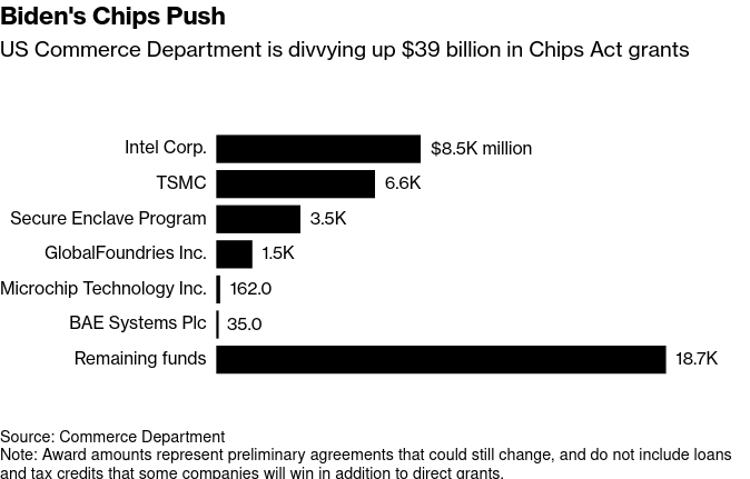 /brief/img/Screenshot 2024-04-10 at 07-54-49 TSMC Gets $11.6 Billion in US Grants Loans for Chip Plants.png